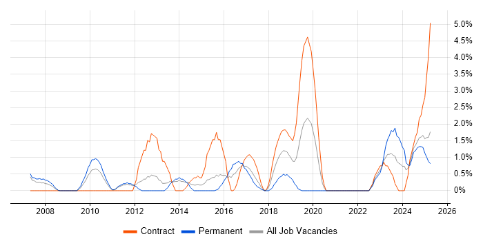 Job vacancy trend for Manufacturing in the City of Westminster Job vacancy trend for Manufacturing in the City of Westminster