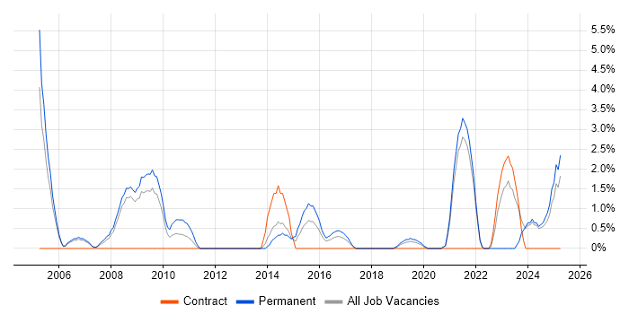 Job vacancy trend for Marketing Strategy in the City of Westminster Job vacancy trend for Marketing Strategy in the City of Westminster