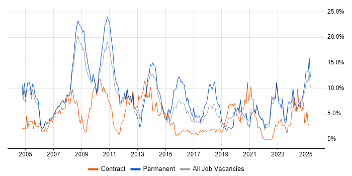 Job vacancy trend for Marketing in the City of Westminster Job vacancy trend for Marketing in the City of Westminster