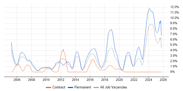 Master's Degree job vacancy trend in the City of Westminster
