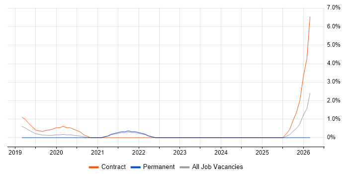 Material-UI job vacancy trend in the City of Westminster