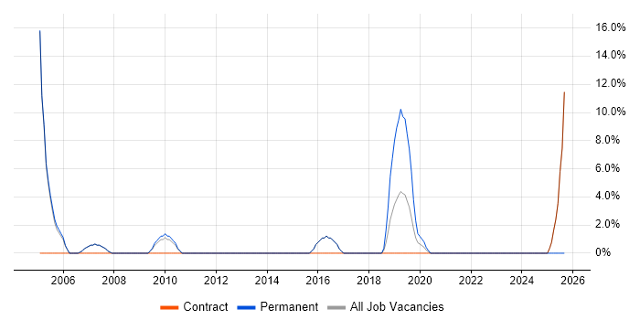 Advertising job vacancy trend in Mayfair