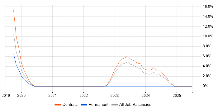 Job vacancy trend for Amazon S3 in Mayfair