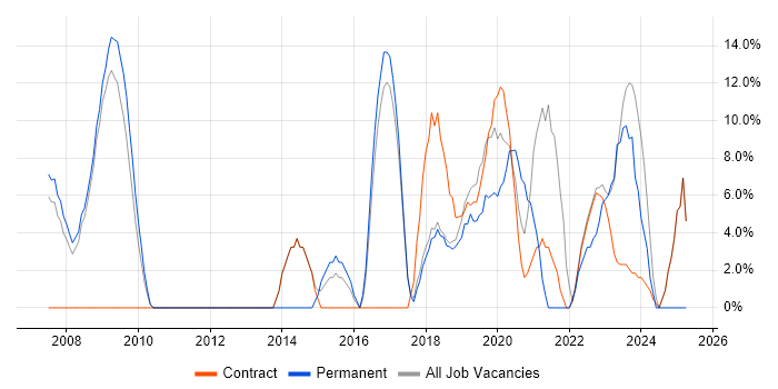 Job vacancy trend for Analytics in Mayfair