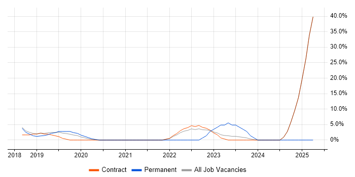 Job vacancy trend for Ansible in Mayfair Job vacancy trend for Ansible in Mayfair