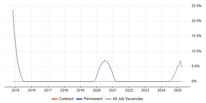 Job vacancy trend for API Development in Mayfair