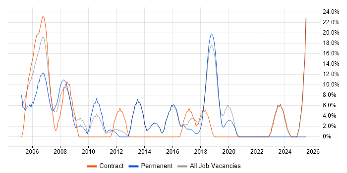 Job vacancy trend for Asset Management in Mayfair