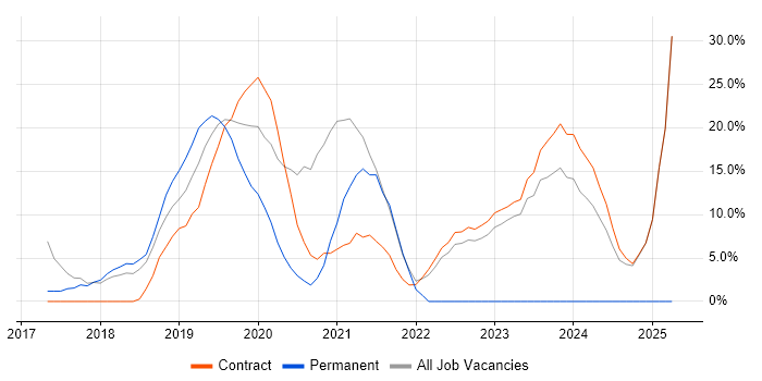 Job vacancy trend for AWS in Mayfair Job vacancy trend for AWS in Mayfair