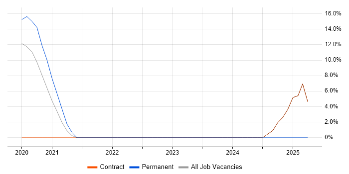 Job vacancy trend for Azure Certification in Mayfair Job vacancy trend for Azure Certification in Mayfair
