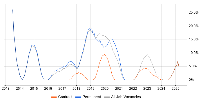 Job vacancy trend for Azure in Mayfair Job vacancy trend for Azure in Mayfair