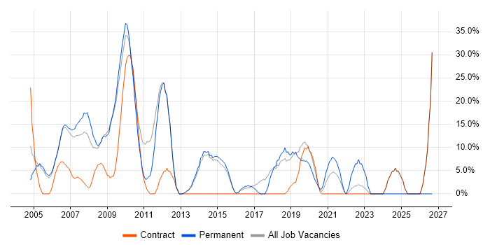 Banking job vacancy trend in Mayfair