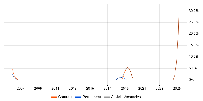 Job vacancy trend for BGP in Mayfair