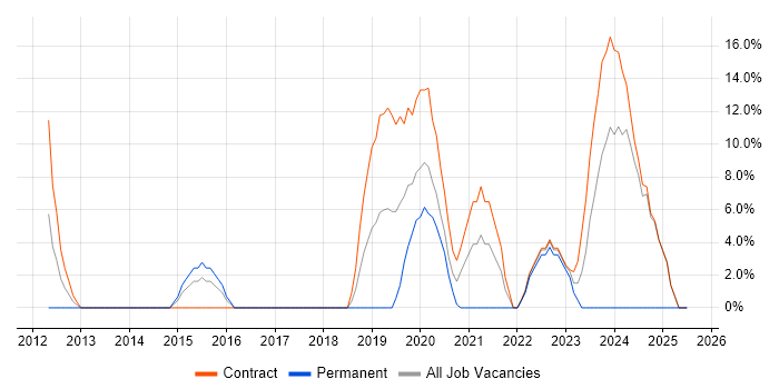 Job vacancy trend for Big Data in Mayfair