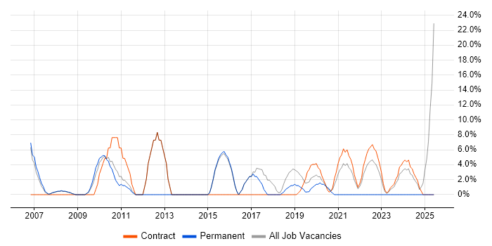 Job vacancy trend for Business Analyst in Mayfair