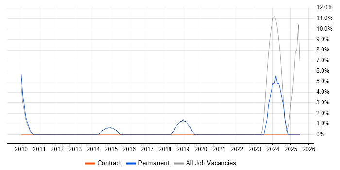 Job vacancy trend for Business Manager in Mayfair