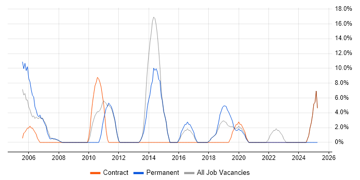 Job vacancy trend for CCNA in Mayfair Job vacancy trend for CCNA in Mayfair