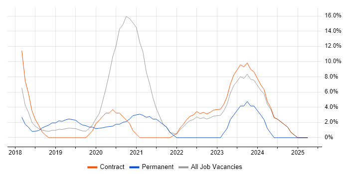 Job vacancy trend for CI/CD in Mayfair