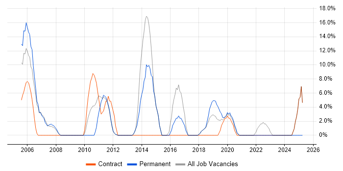Job vacancy trend for Cisco Certification in Mayfair