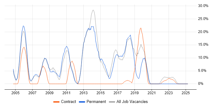 Job vacancy trend for Cisco in Mayfair Job vacancy trend for Cisco in Mayfair