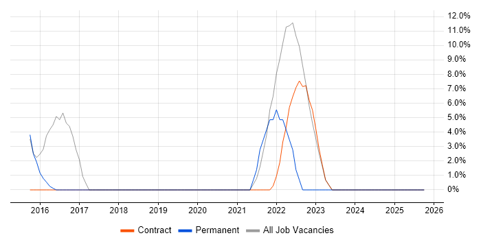 Citrix Engineer job vacancy trend in Mayfair