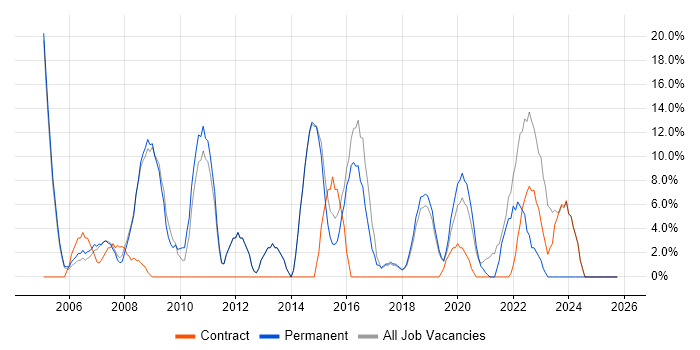 Citrix job vacancy trend in Mayfair