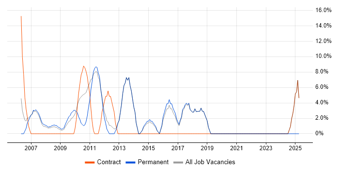 Job vacancy trend for Computer Science Degree in Mayfair Job vacancy trend for Computer Science Degree in Mayfair