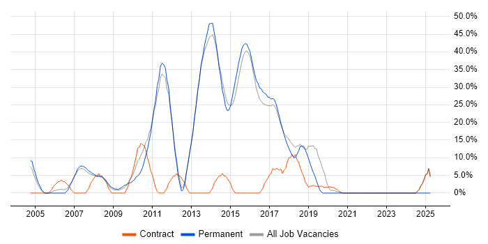 Job vacancy trend for Computer Science in Mayfair