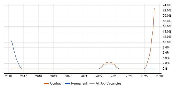 Configuration Management job vacancy trend in Mayfair