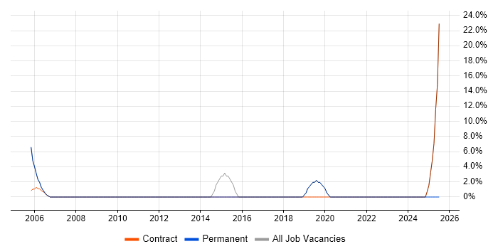 Job vacancy trend for Coordinator in Mayfair