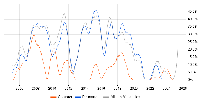 Job vacancy trend for C# in Mayfair