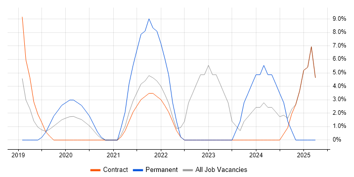 Job vacancy trend for Cybersecurity in Mayfair Job vacancy trend for Cybersecurity in Mayfair