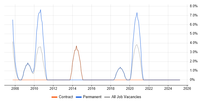 Job vacancy trend for Data Analyst in Mayfair