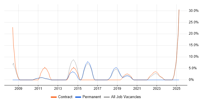 Job vacancy trend for Data Centre in Mayfair