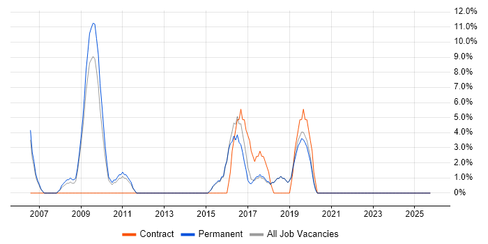 Data Management job vacancy trend in Mayfair