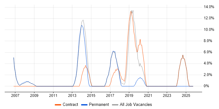 Data Modelling job vacancy trend in Mayfair