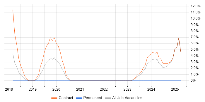 Job vacancy trend for Data Pipeline in Mayfair