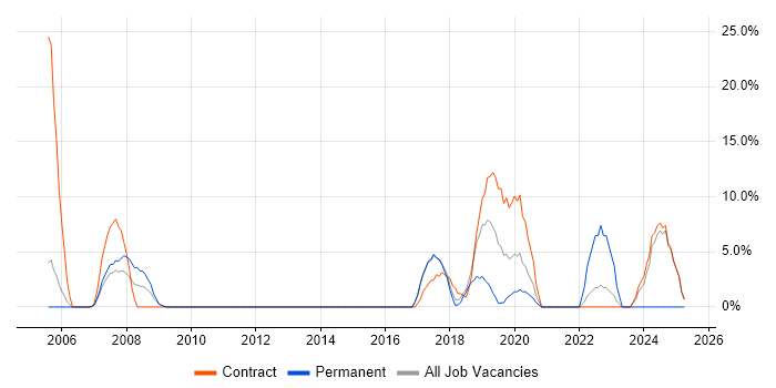 Job vacancy trend for Data Warehouse in Mayfair