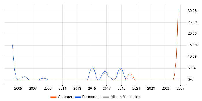 Decision-Making job vacancy trend in Mayfair