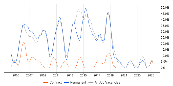 Job vacancy trend for Degree in Mayfair Job vacancy trend for Degree in Mayfair