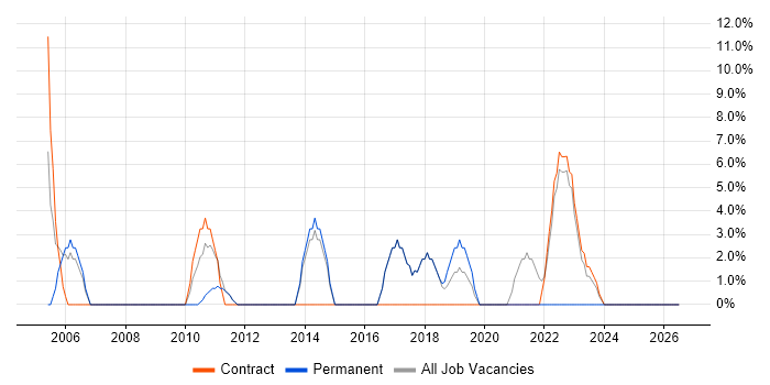 Desktop Engineer job vacancy trend in Mayfair