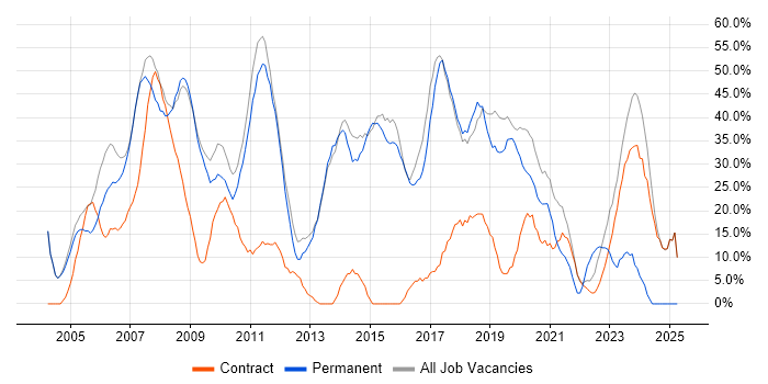 Job vacancy trend for Developer in Mayfair