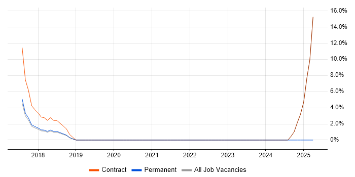 Job vacancy trend for Development Engineer in Mayfair