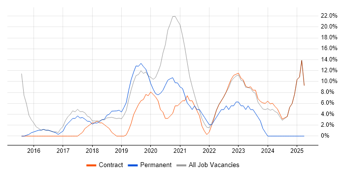 Job vacancy trend for DevOps in Mayfair
