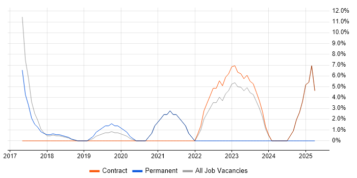 Job vacancy trend for Docker in Mayfair