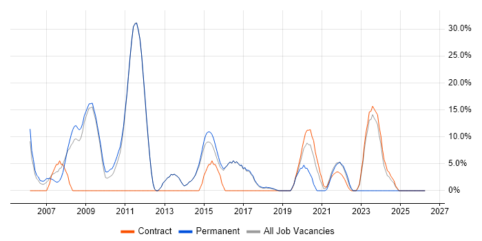 Equities job vacancy trend in Mayfair