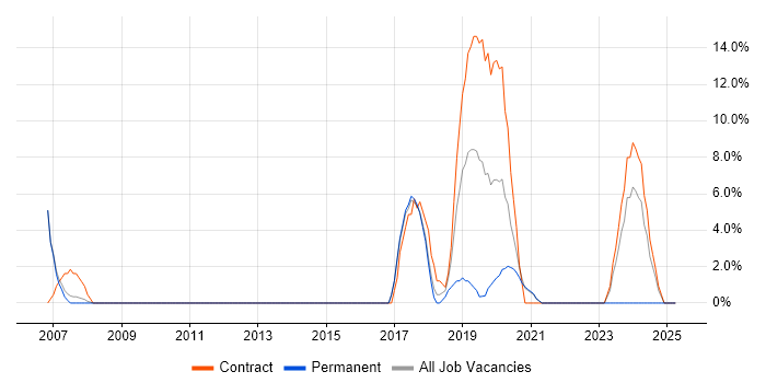 Job vacancy trend for ETL in Mayfair
