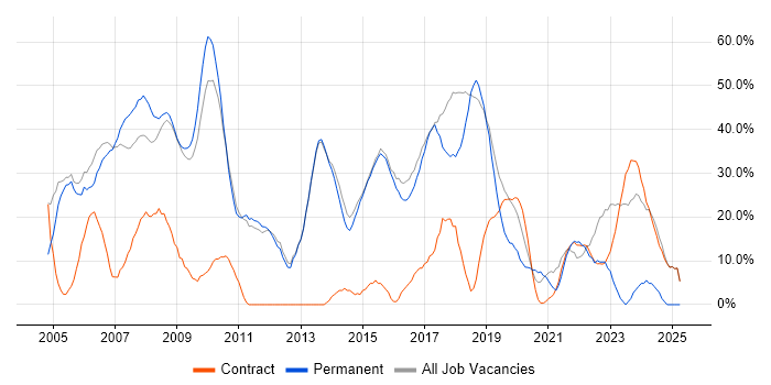 Job vacancy trend for Finance in Mayfair