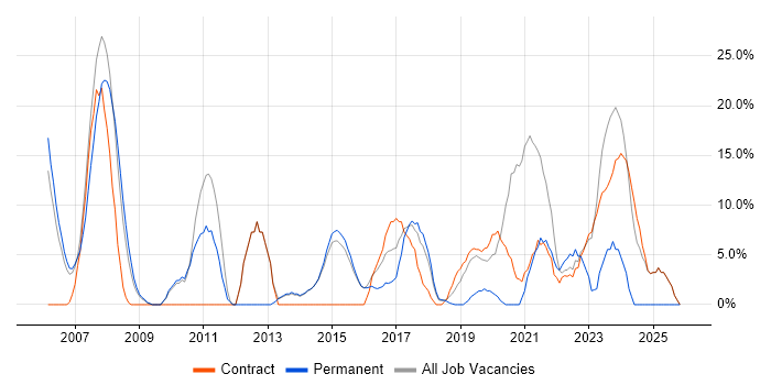 Fixed Income job vacancy trend in Mayfair
