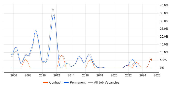 Job vacancy trend for Foreign Exchange (FX) in Mayfair