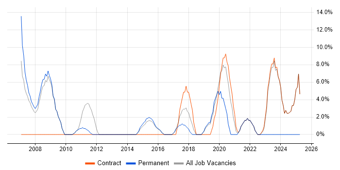 Job vacancy trend for Front Office Developer in Mayfair